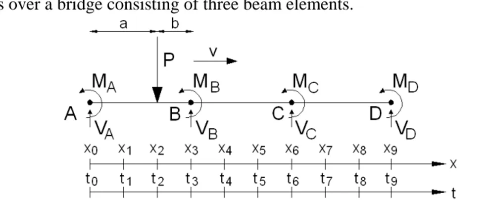 Figure 3.3: The equivalent nodal forces of a point load on a beam element. 