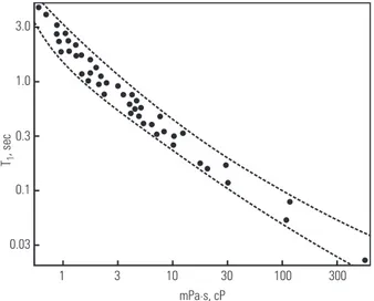 Fig. 2.2, Il tempo di rilassamento di un campione di greggio è funzione della sua viscosità