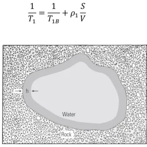 Fig. 2.5, Sezione di un poro e fasi di liquido al suo interno secondo il modello KST.  (Morriss et al