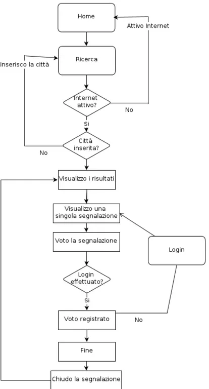 Figura 4: Diagramma di flusso per la procedura di ricerca e voto di una segnalazione.