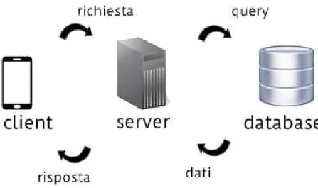 Figura 5: Schema del funzionamento client-server