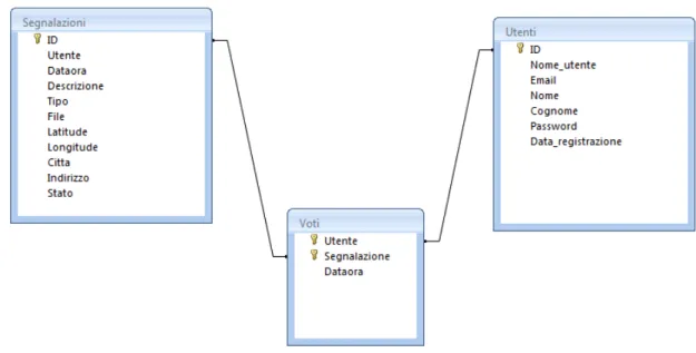 Figura 9: Schema completo del database remoto.