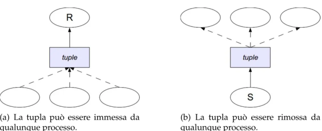 Figura 2.2: Disaccoppiamento spaziale (distributed naming).