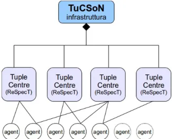 Figura 2.3: Schema semplificato dell’infrastruttura TuCSoN.