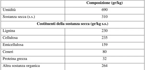 Tabella 1.5: Composizione chimica dei vinaccioli 24 