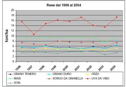 Figura 1.1: andamento delle rese (tonnellate/anno) medie regionali dei prodotti agroalimentari dal 1996 al 2004