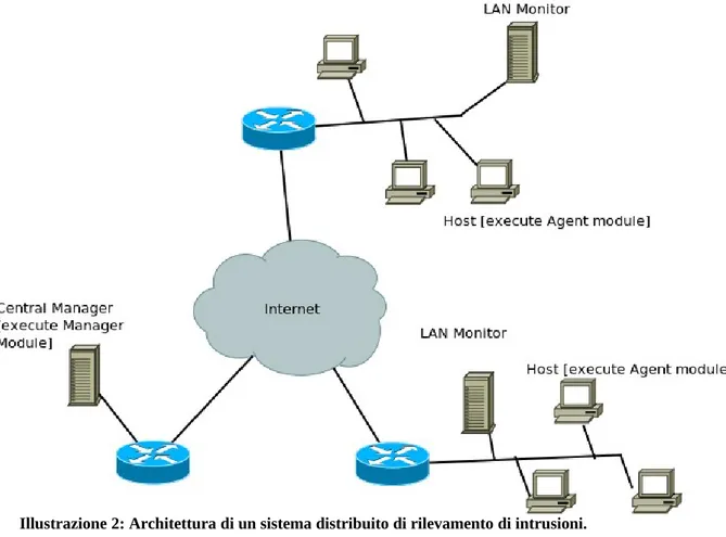Illustrazione 2: Architettura di un sistema distribuito di rilevamento di intrusioni.