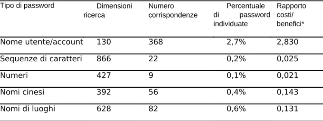 Tabella 1.4 Password violate su un campione di 13 797 account (17). Tipo di password Dimensioni 