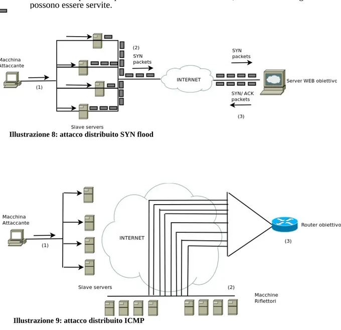 Illustrazione 8: attacco distribuito SYN flood