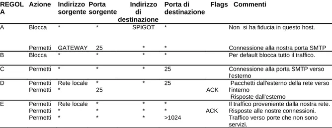 Tabella 3.1 Esempi di filtraggio di pacchetti