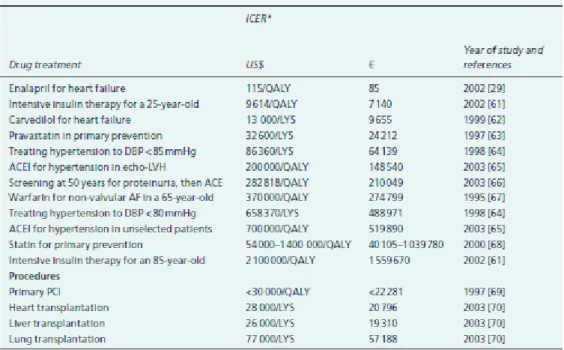 Figura 1.1: Confronto dei costi delle principali terapie per HF.