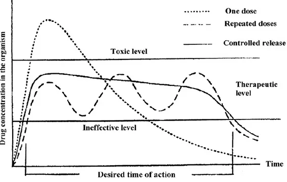 Figura 1.22: andamento della concentrazione del farmaco nei tessuti dopo  l’assunzione secondo la tecnica tradizionale e mediante rilascio controllato