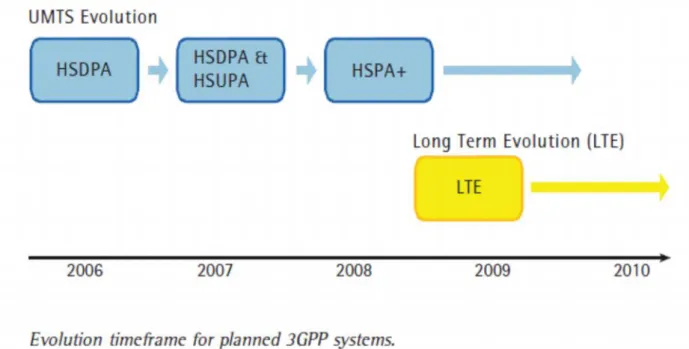 Fig. 5 - Evoluzione Tecnologia LTE