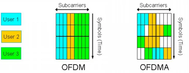 Fig. 6 - OFDM e OFDMA