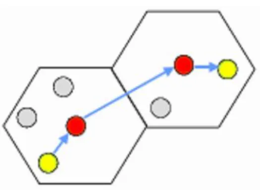 Fig. 12 - Comunicazione Intercellulare. Rosso: BS, Giallo: MH Nel modello a cella individuiamo due tipologie di entità: Base Station (BS) e Mobile Host (MH)