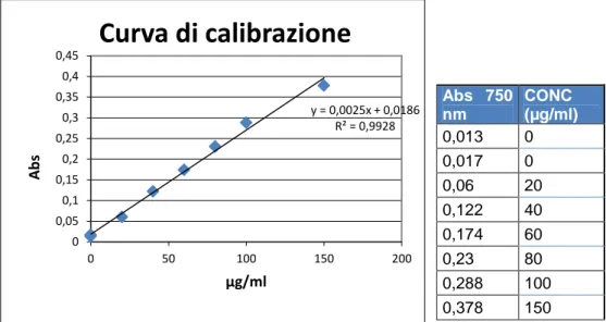 Figura  5:  Curva  di  calibrazione  per  la  determinazione  delle  proteine  e  tabella  per  costruzione curva di calibrazione.