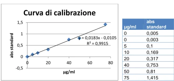 Figura  7:  Curva  di  calibrazione  per  la  determinazione  dei  polisaccaridi  e  tabella  per  costruzione curva di calibrazione