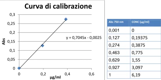 Figura  9: Curva di calibrazione per la determinazione del fosforo reattivo e tabella per  costruzione curva di calibrazione
