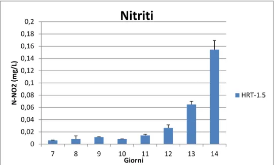 Figura 4: concentrazione di nitriti nella condizione HRT-1.5. 