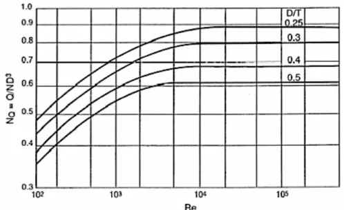Figura 1.10 Numero di pompaggio in funzione di Re (i valori si riferiscono ad  una turbina PBT), (Paul E.L., et al., 2004) 