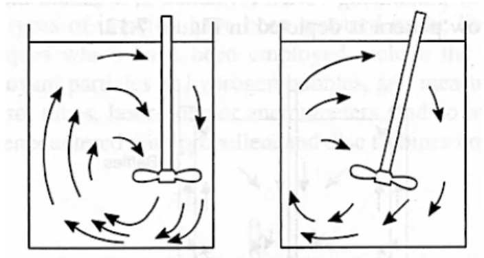 Figura 1.14 Campo di moto di un agitatore assiale montato in  posizione decentrata, (Paul E.L., et al., 2004) 