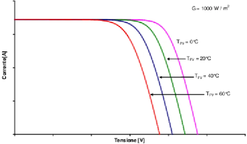Figura 3.4: La tensione di circuito aperto diminuisce con l’aumentare della temperatura 