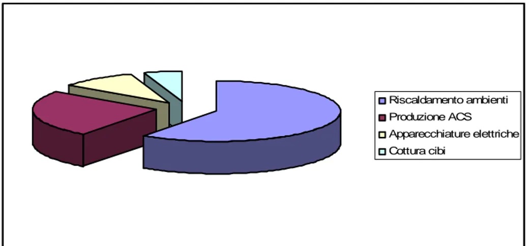 Fig. 1: consumi energetici del settore residenziale. 