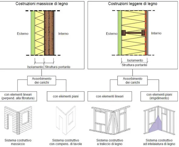 Fig.  16:  suddivisione  di  base  dei  sistemi  costruttivi  in  legno  (sezione  ed  assonometria)