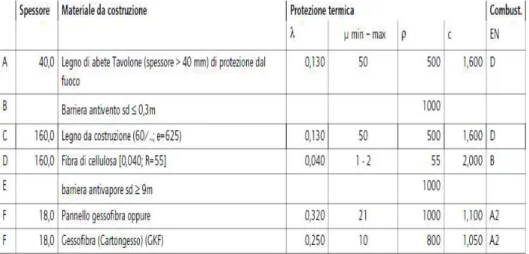 Fig. 18: composizione stratigrafica della parete intelaiata. 