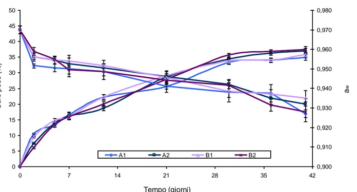 Figura  4.1:  Calo  peso,  a w   (A)  e  cambiamenti  del  pH  (B)  durante  l’asciugamento  e  la  maturazione  dei  salami di tipo Felino