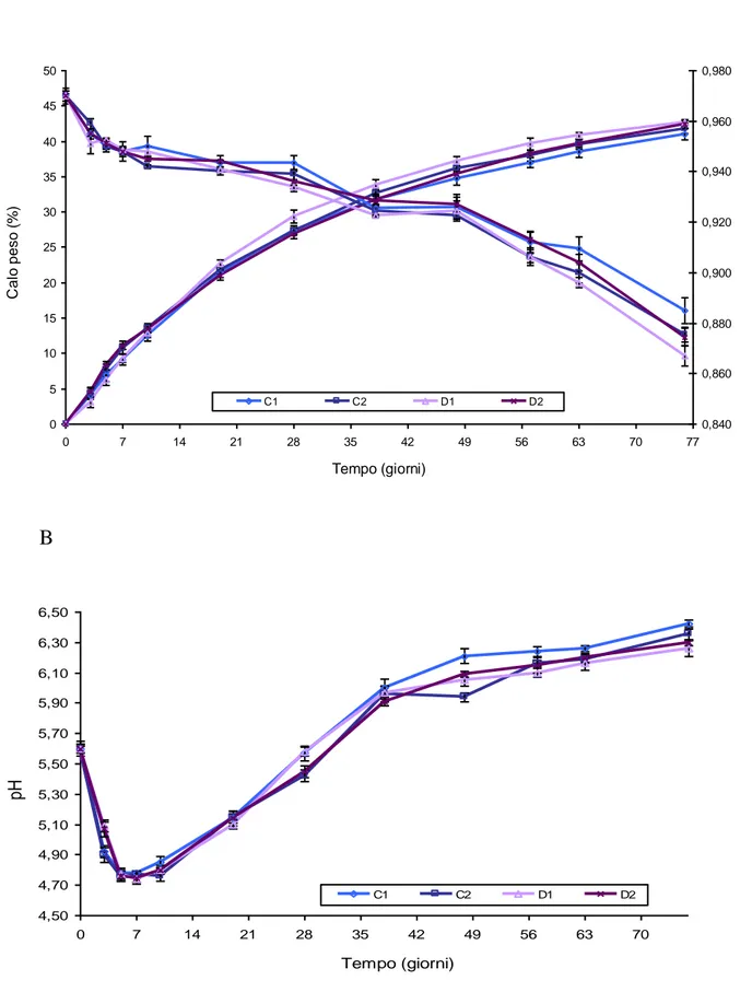 Figura  4.2:  Calo  peso,  a w   (A)  e  cambiamenti  del  pH  (B)  durante  l’asciugamento  e  la  maturazione  dei  salami di tipo Milano