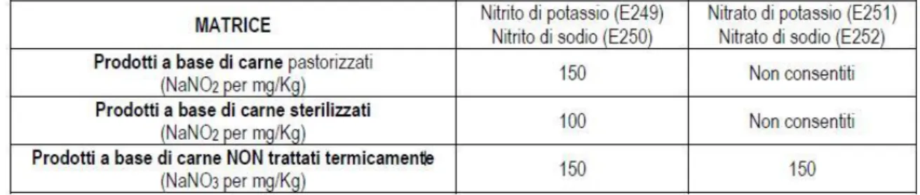 Tabella 1.2: Limiti di legge per l’ impiego di nitriti e nitrati. 