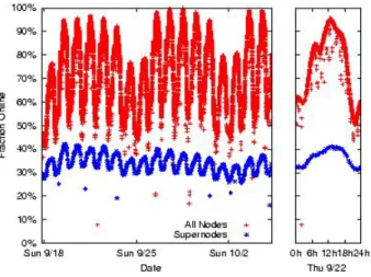 Figura 2.3: Percentuale di nodi e supernodi attivi