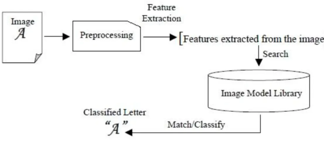 Figura 1.11 I processi base di un sistema OCR 