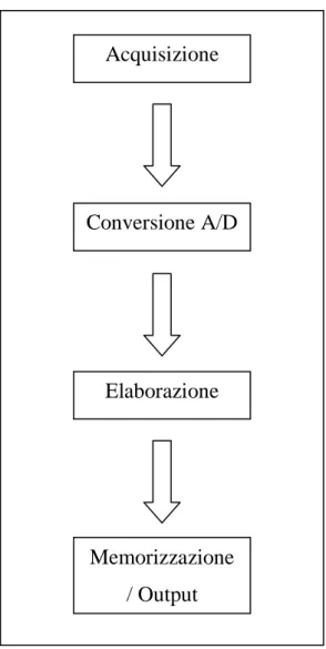 Figura 2.1 Schema di un generico sistema di  elaborazione dell’immagine