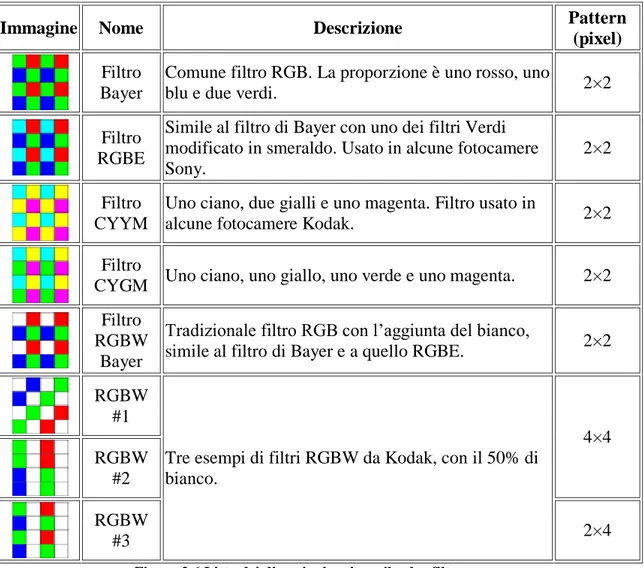 Figura 2.6 Lista dei diversi schemi per il color filter array