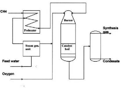 Fig. 1.3 - Esempio di un reattore per l’autothermal reforming  Il reattore ATR, riportato in Fig