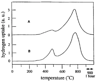 Fig. 1.8 - Analisi TPR di ceria con aree BET di (A) 1 m 2 /g e (B) 10 m 2 /g  