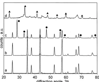 Fig. 1.11 - Profili XRD delle polvere di: Al 2 O 3  trattata per 6 h a 1473K in aria (a) e in  H 2 (5%)/Ar (b); 15% CeO 2 /Al 2 O 3  trattata per 6 h a 1473K in aria (c) e in H 2 (5%)/Ar (d)