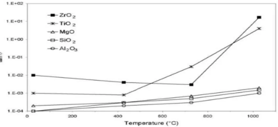 Fig. 1.15 - Esempi dell'andamento di tan δ in funzione della temperatura 