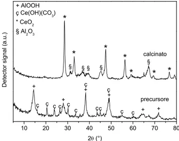 Fig. 3. 6 - Diffrattogrammi di RhCeAl10MW non calcinato e dopo calcinazione a 900°C 