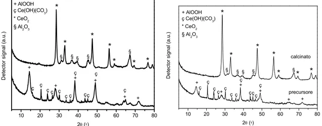 Fig. 3. 8 - Diffrattogrammi di CeAl10MW(sx) e CeAl20MW(dx) non calcinati e dopo  calcinazione  