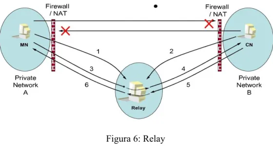 Figura 6: Relay