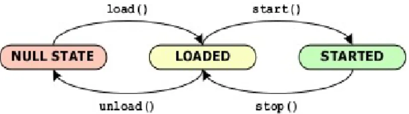 Figura 12: Ciclo di vita di un modulo