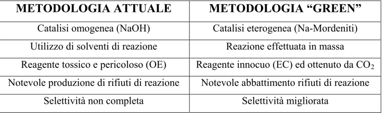 Tabella 6: metodologie di sintesi a confronto (OE: ossido di etilene; EC: etilencarbonato)