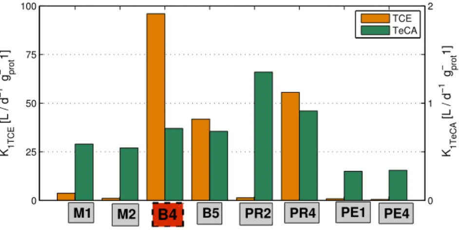 Figura 5.1: Confronti tra i diversi substrati per il consumo dei solventi clorurati 0255075100K1TCE [L / d−1  gprot−1] TCE TeCA 1 2 3 4 5 6 7 8 012 K 1TeCA [L / d−1  gprot−1] M1 M2 B4 B5 PR2 PR4 PE1 PE4