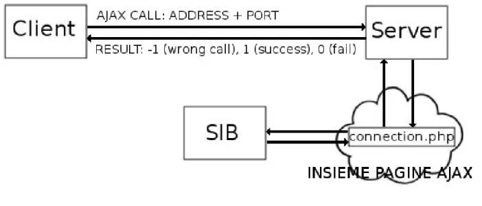 Fig 4.2: iterazione AJAX per effettuare il comando Join