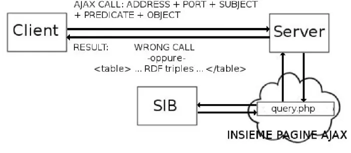 Fig. 4.3: iterazione AJAX per una Query