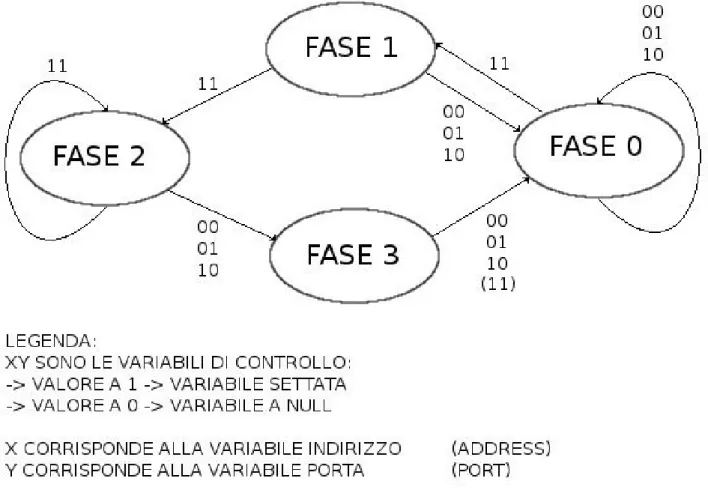 Fig. 4.4: Automa a Stati Finiti corrispondente all'interfacciamento AJAX 