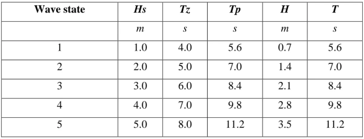 Table 3.3: Equivalent periodic waves for tuning of power take off 